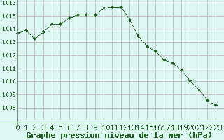 Courbe de la pression atmosphrique pour Malbosc (07)