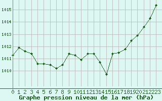 Courbe de la pression atmosphrique pour Le Bourget (93)