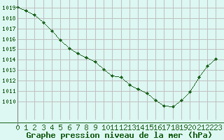 Courbe de la pression atmosphrique pour Melun (77)