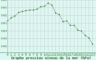 Courbe de la pression atmosphrique pour Bulson (08)