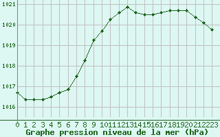 Courbe de la pression atmosphrique pour Eu (76)