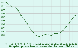 Courbe de la pression atmosphrique pour Christnach (Lu)