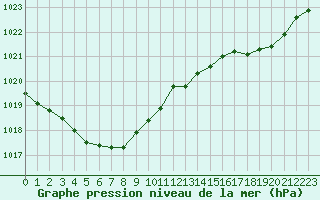 Courbe de la pression atmosphrique pour Cazaux (33)