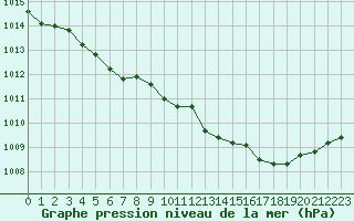 Courbe de la pression atmosphrique pour Quimper (29)