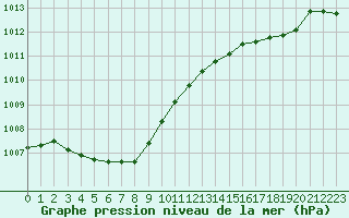 Courbe de la pression atmosphrique pour Le Touquet (62)