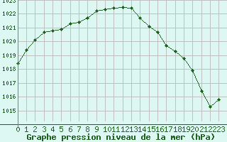 Courbe de la pression atmosphrique pour Calais / Marck (62)