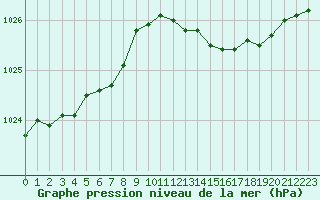 Courbe de la pression atmosphrique pour Lobbes (Be)