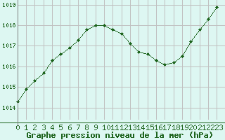 Courbe de la pression atmosphrique pour Pertuis - Grand Cros (84)