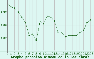 Courbe de la pression atmosphrique pour Monts-sur-Guesnes (86)