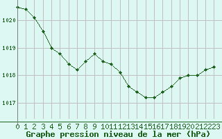 Courbe de la pression atmosphrique pour Montret (71)