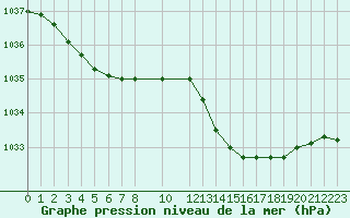 Courbe de la pression atmosphrique pour Saint-Germain-le-Guillaume (53)
