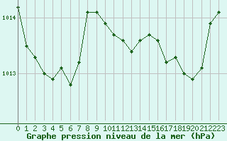 Courbe de la pression atmosphrique pour Sanary-sur-Mer (83)