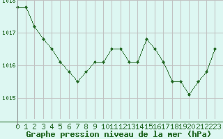 Courbe de la pression atmosphrique pour Verngues - Hameau de Cazan (13)