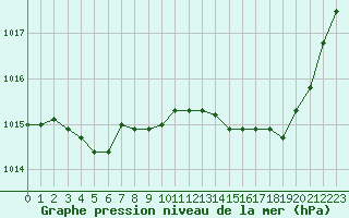 Courbe de la pression atmosphrique pour Tauxigny (37)