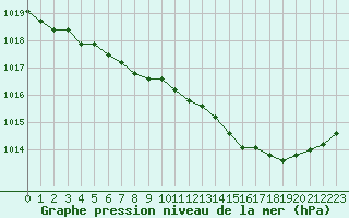 Courbe de la pression atmosphrique pour Abbeville (80)