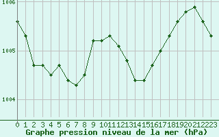 Courbe de la pression atmosphrique pour Biarritz (64)