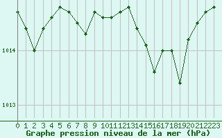 Courbe de la pression atmosphrique pour Marignane (13)