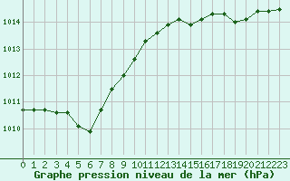 Courbe de la pression atmosphrique pour Treize-Vents (85)