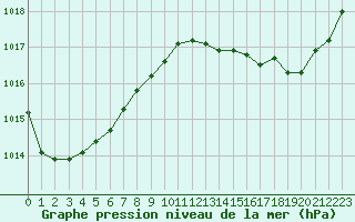 Courbe de la pression atmosphrique pour Ajaccio - Campo dell