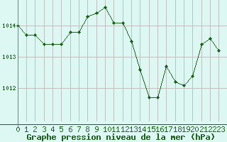 Courbe de la pression atmosphrique pour Mcon (71)