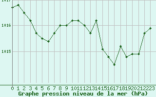 Courbe de la pression atmosphrique pour Calvi (2B)