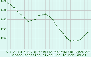 Courbe de la pression atmosphrique pour Dax (40)