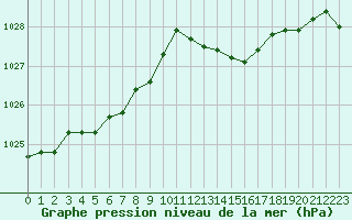 Courbe de la pression atmosphrique pour Cap de la Hve (76)