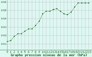 Courbe de la pression atmosphrique pour Orly (91)