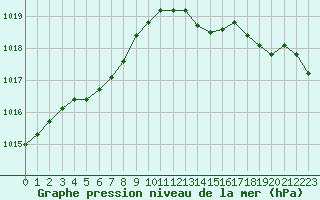 Courbe de la pression atmosphrique pour Montredon des Corbires (11)