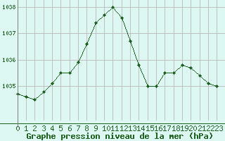 Courbe de la pression atmosphrique pour Leucate (11)