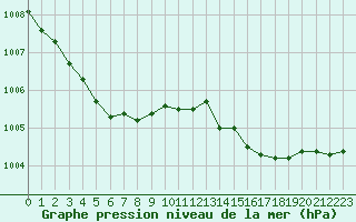 Courbe de la pression atmosphrique pour Leign-les-Bois (86)