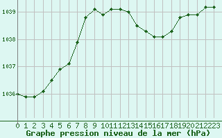 Courbe de la pression atmosphrique pour Boulaide (Lux)