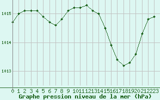 Courbe de la pression atmosphrique pour Figari (2A)