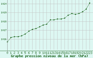 Courbe de la pression atmosphrique pour Quimper (29)