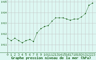 Courbe de la pression atmosphrique pour Alistro (2B)