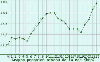 Courbe de la pression atmosphrique pour Albi (81)