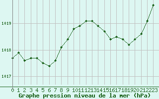 Courbe de la pression atmosphrique pour Frontenay (79)