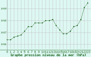 Courbe de la pression atmosphrique pour Le Luc - Cannet des Maures (83)