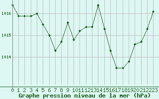 Courbe de la pression atmosphrique pour Sant Quint - La Boria (Esp)