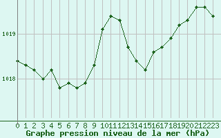 Courbe de la pression atmosphrique pour Ploumanac