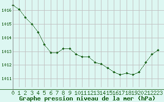 Courbe de la pression atmosphrique pour Ile du Levant (83)