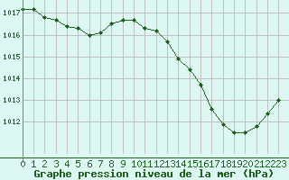 Courbe de la pression atmosphrique pour Saint-Vrand (69)