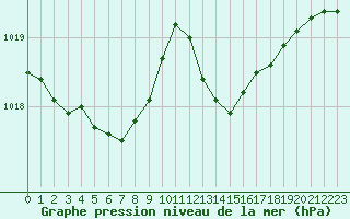 Courbe de la pression atmosphrique pour Crozon (29)