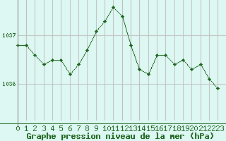 Courbe de la pression atmosphrique pour Dieppe (76)