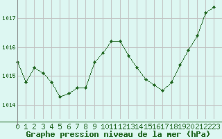 Courbe de la pression atmosphrique pour Anglars St-Flix(12)