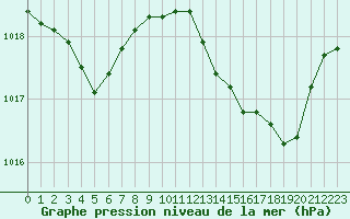 Courbe de la pression atmosphrique pour Orschwiller (67)