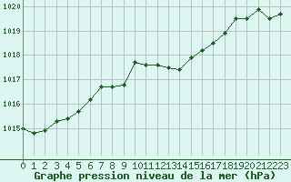 Courbe de la pression atmosphrique pour Hohrod (68)