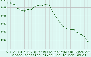 Courbe de la pression atmosphrique pour Solenzara - Base arienne (2B)