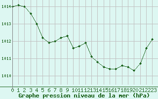 Courbe de la pression atmosphrique pour La Beaume (05)