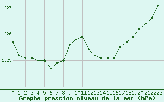 Courbe de la pression atmosphrique pour Troyes (10)